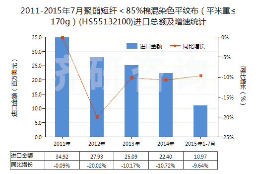 2011-2015年7月聚酯短纖<85%棉混染色平紋布(平米重≤170g)(HS55132100)進(jìn)口總額及增速統(tǒng)計(jì) 2011-2015年7月聚酯短纖<85%棉混染色平紋布(平米重≤170g)(HS55132100)進(jìn)口總額及增速統(tǒng)計(jì)
